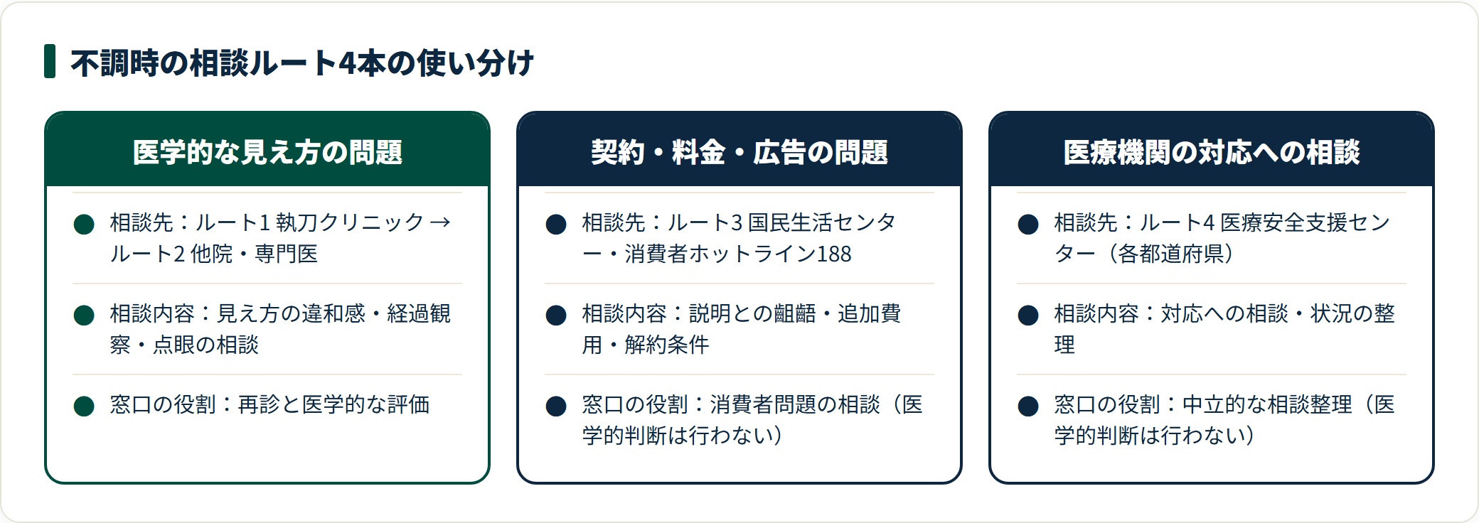 相談内容の種類ごとに4つの相談ルートの役割を対比した図。