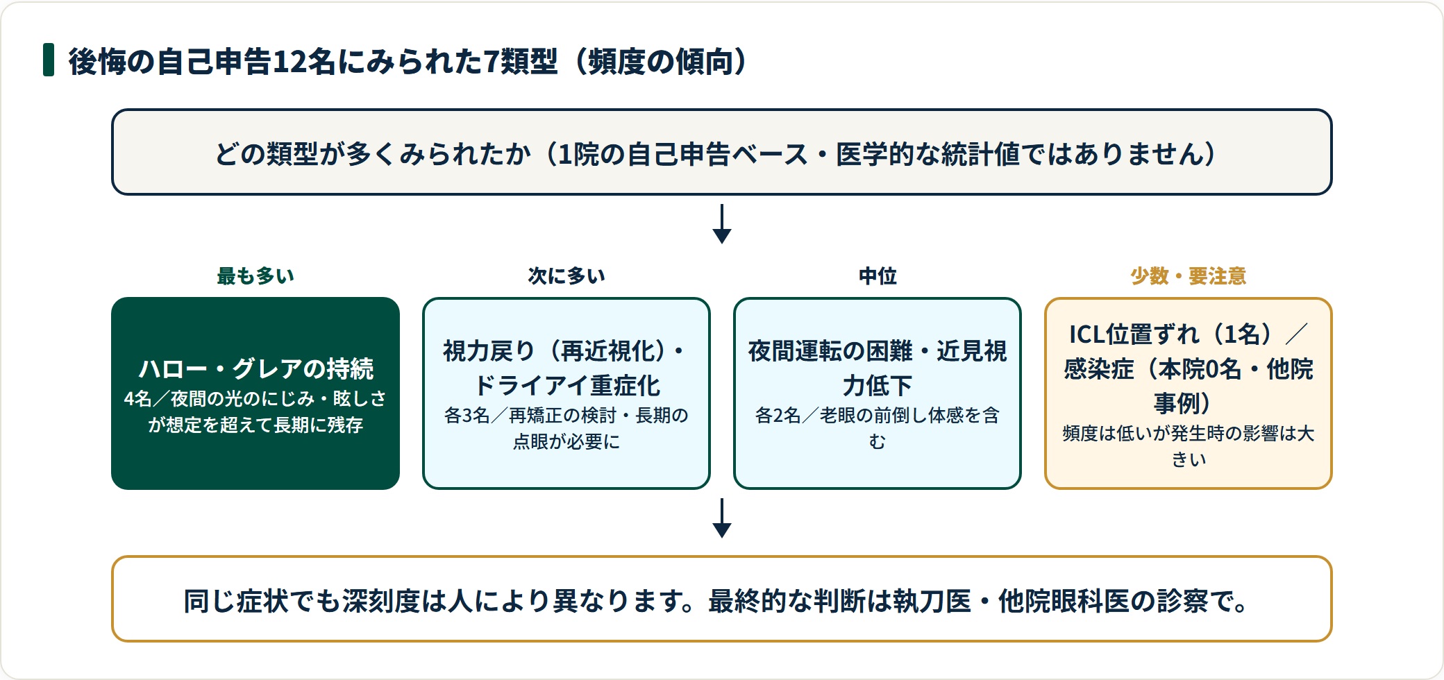 後悔の自己申告12名を7類型に分け、頻度の傾向を上位から並べた図。