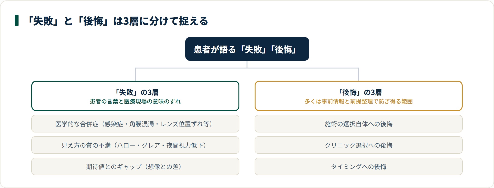 「失敗」と「後悔」をそれぞれ3層に分類して切り分けて捉える整理図。
