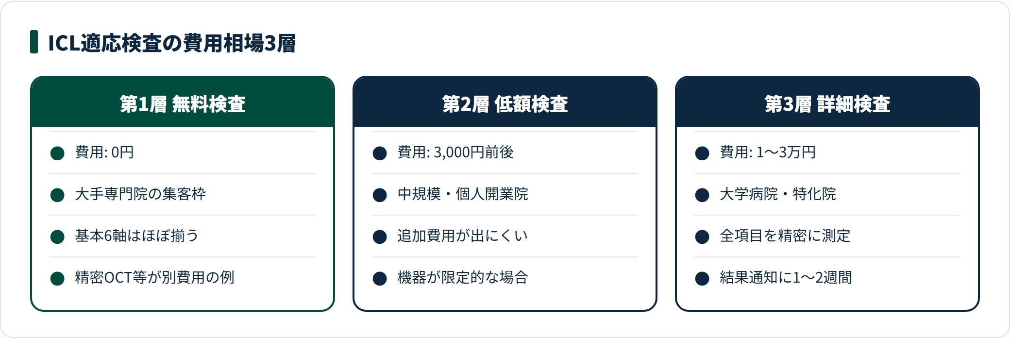 ICL適応検査費用を無料・低額・詳細の3層で比較した図。強度近視や乱視は詳細検査が向く場合がある。