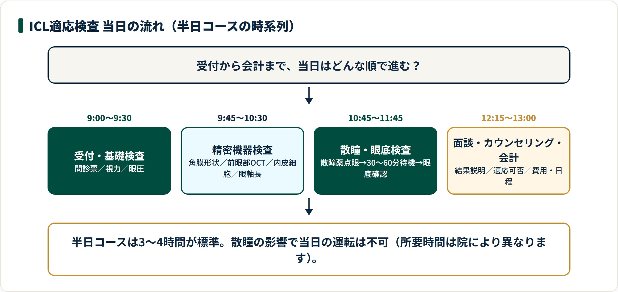 ICL適応検査の当日の流れを受付・精密検査・散瞳眼底・面談会計の4段階に整理した時系列図。