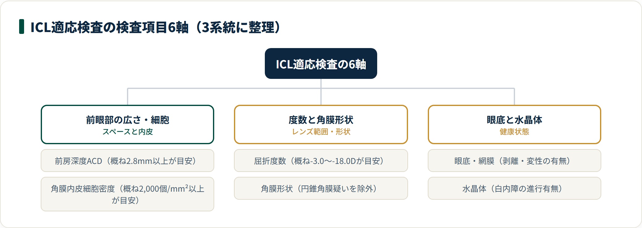 ICL適応検査の検査項目6軸を前眼部の広さ細胞・度数と角膜形状・眼底と水晶体の3系統に分類した図。