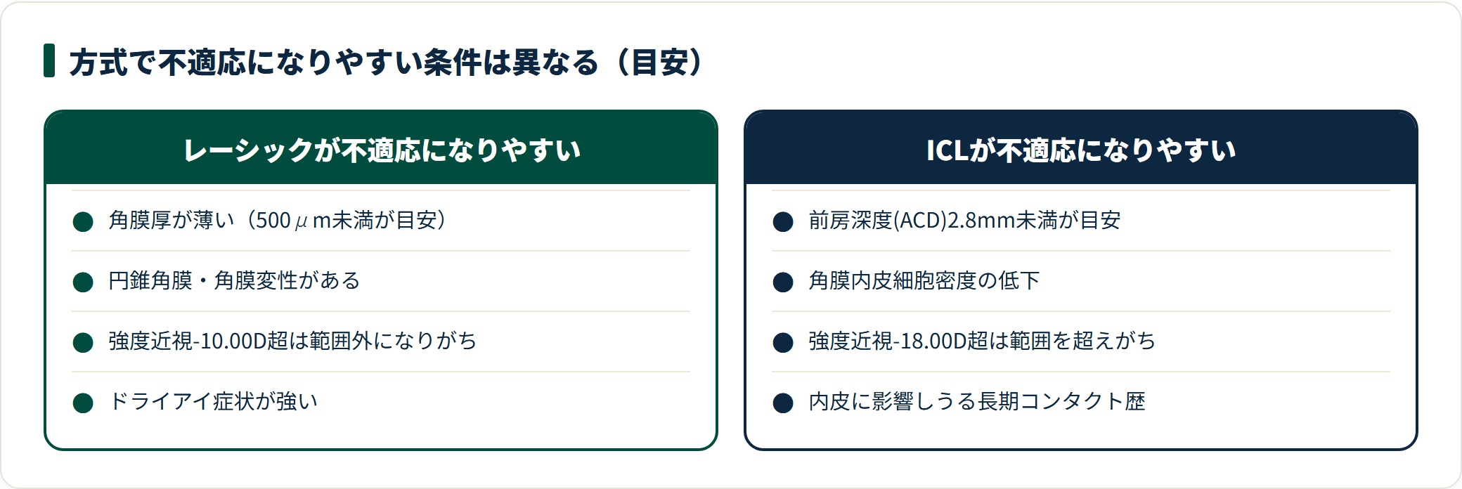 レーシックとICLそれぞれで不適応になりやすい主な条件を対比した図。