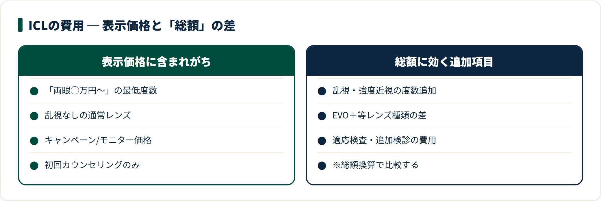 ICLの表示価格には最低度数・通常レンズ・キャンペーン価格が含まれがちで、総額には乱視や強度近視の度数追加・レンズ種類の差・適応検査や追加検診の費用が効く。総額換算で比べる。