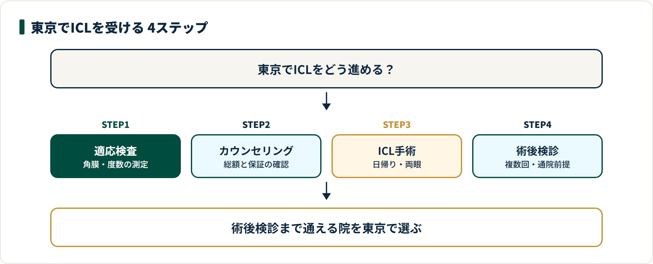 東京でICLを受ける流れは、適応検査で角膜と度数を測定、カウンセリングで費用と保証を確認、日帰りのICL手術、複数回の術後検診の4ステップ。術後検診まで通える院を選ぶ。