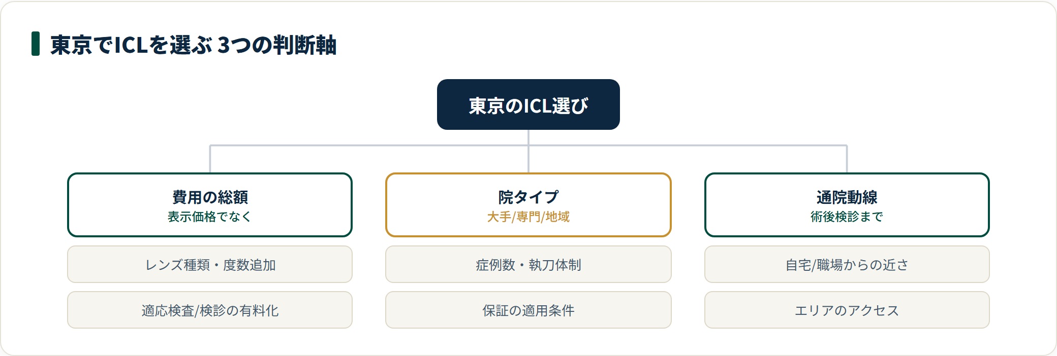 東京のICLは費用の総額・院タイプ・術後の通院動線の3軸で選ぶ。表示価格でなく総額、大手/専門/地域の院タイプ、術後検診まで通える立地を見る。