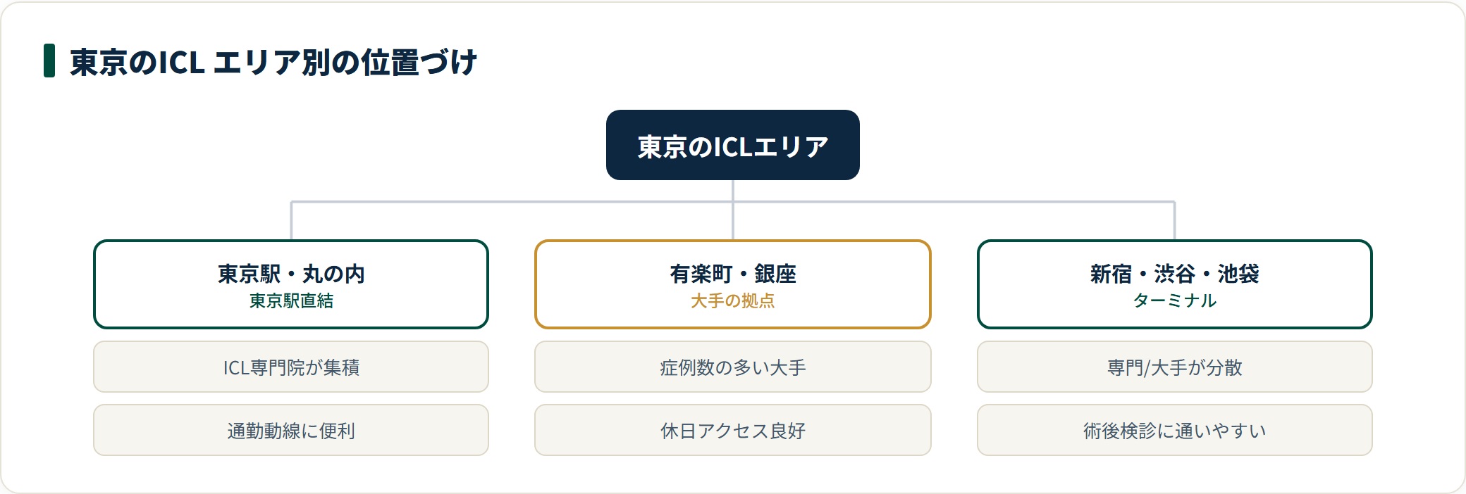 東京のICLはエリアで選ぶ。東京駅・丸の内は専門院が集積し通勤に便利、有楽町・銀座は大手の拠点で症例数が多く休日アクセス良、新宿・渋谷・池袋はターミナルで術後検診に通いやすい。