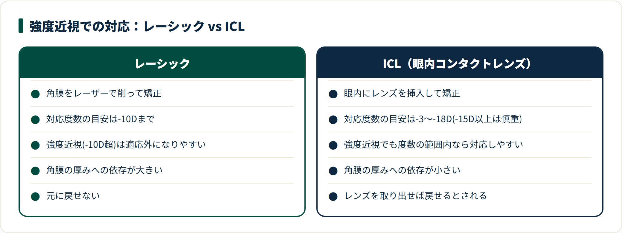 強度近視でのレーシックとICLの比較。レーシックは角膜を削り-10D超で適応外になりやすいのに対し、ICLは角膜を削らずレンズで矯正し強い度数にも対応しやすい。
