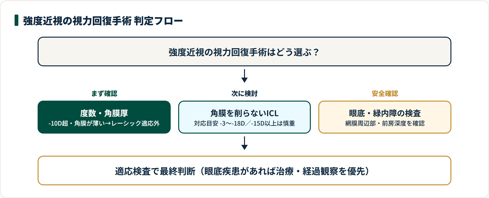 強度近視の視力回復手術の判定フロー。度数と角膜厚を確認し、-10D超でレーシック適応外なら角膜を削らないICLを検討、眼底・緑内障・前房深度を検査してから適応検査で最終判断する流れ。