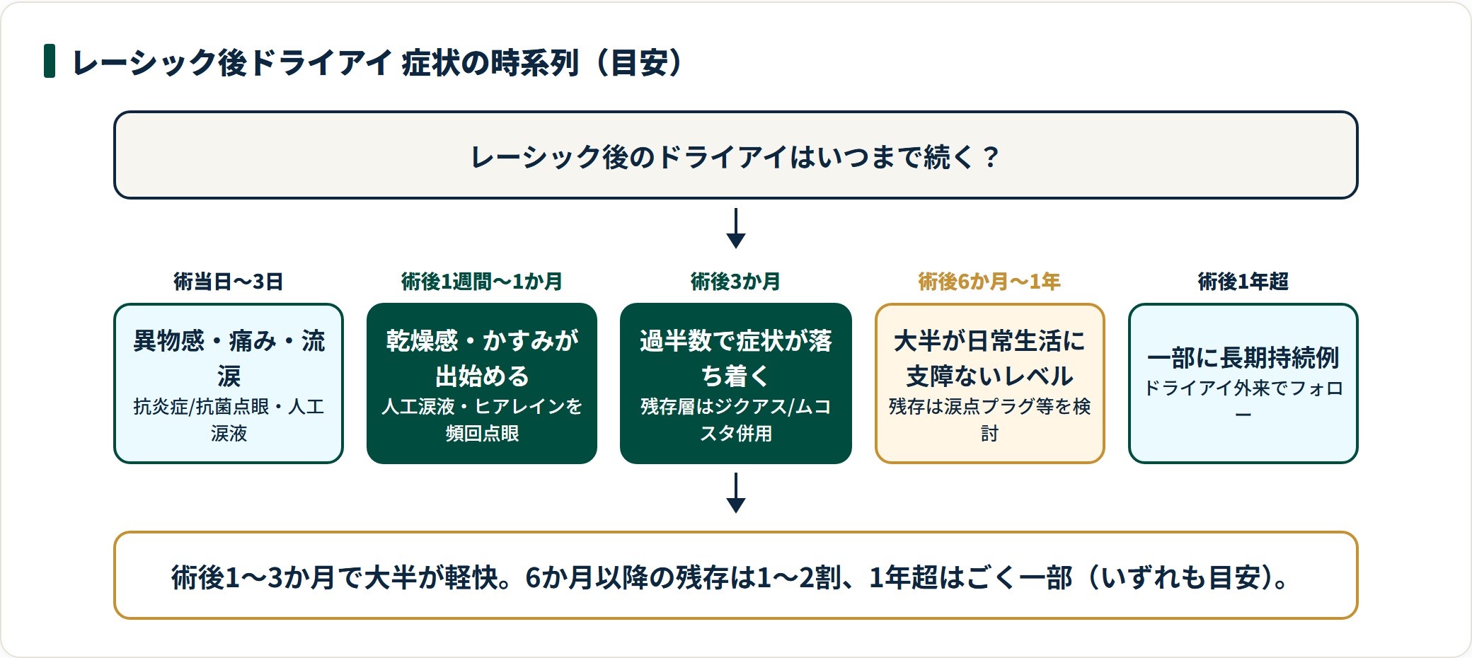 レーシック後のドライアイ症状は術当日〜3か月で大半が軽快し、6か月以降の残存は1〜2割、1年超はごく一部という時系列の目安。