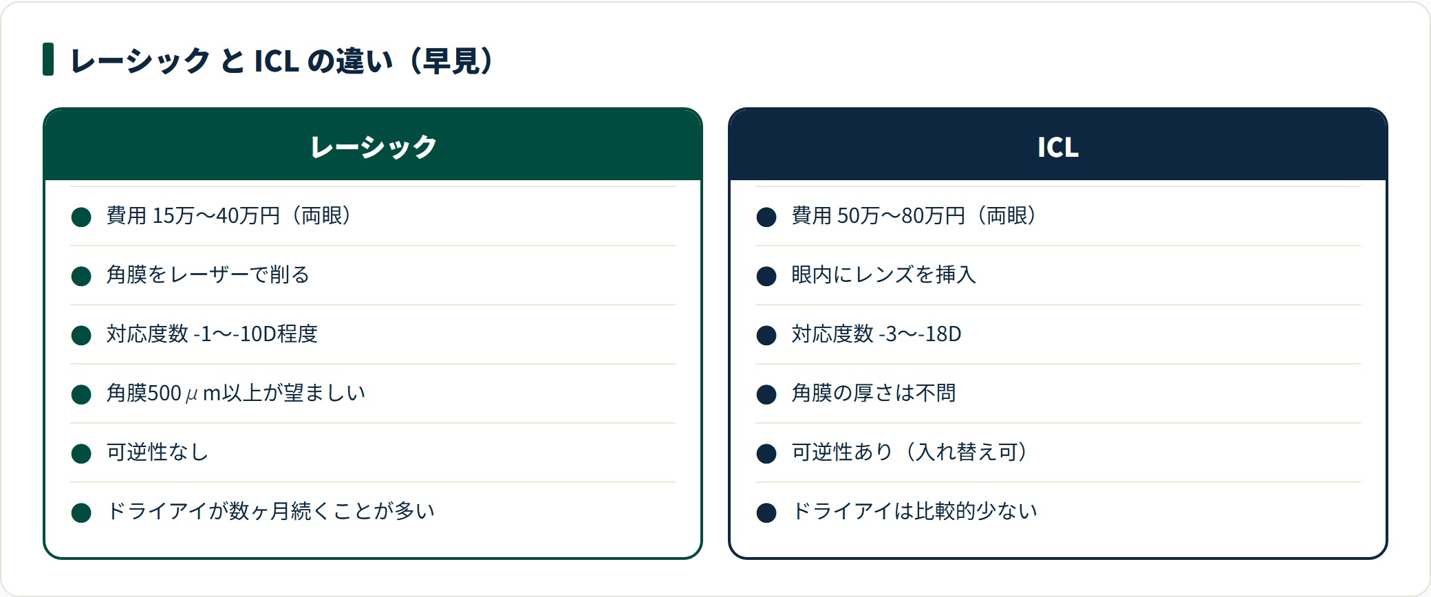 レーシックとICLの費用・対応度数・角膜厚条件・可逆性の比較カード