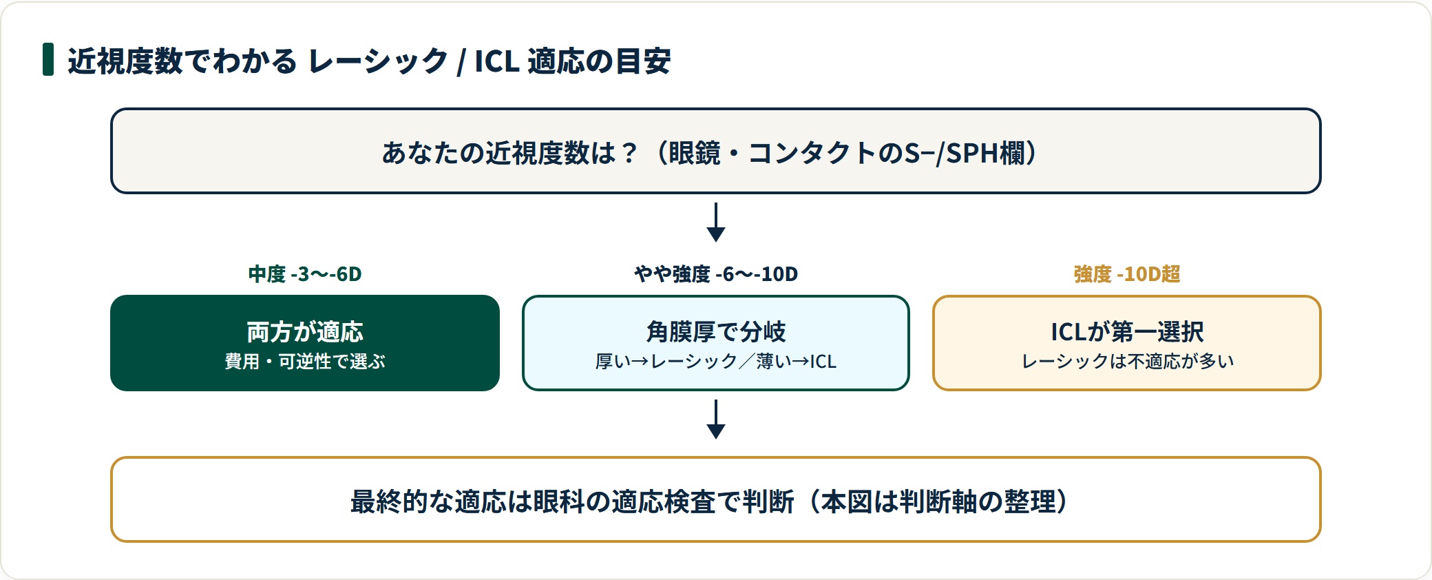 近視度数が-10Dを超えるとICLが事実上の第一選択になる適応判定フロー