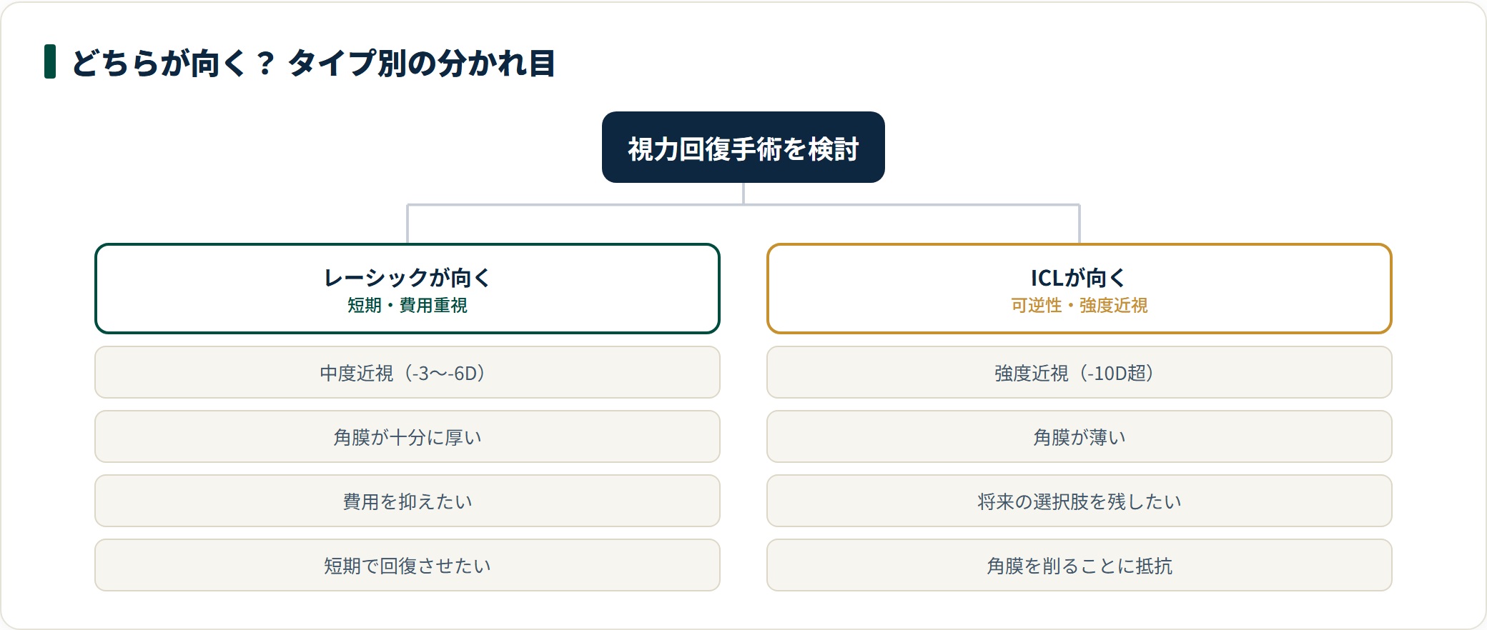 レーシックが向く人とICLが向く人をタイプ別に分けた分類ツリー