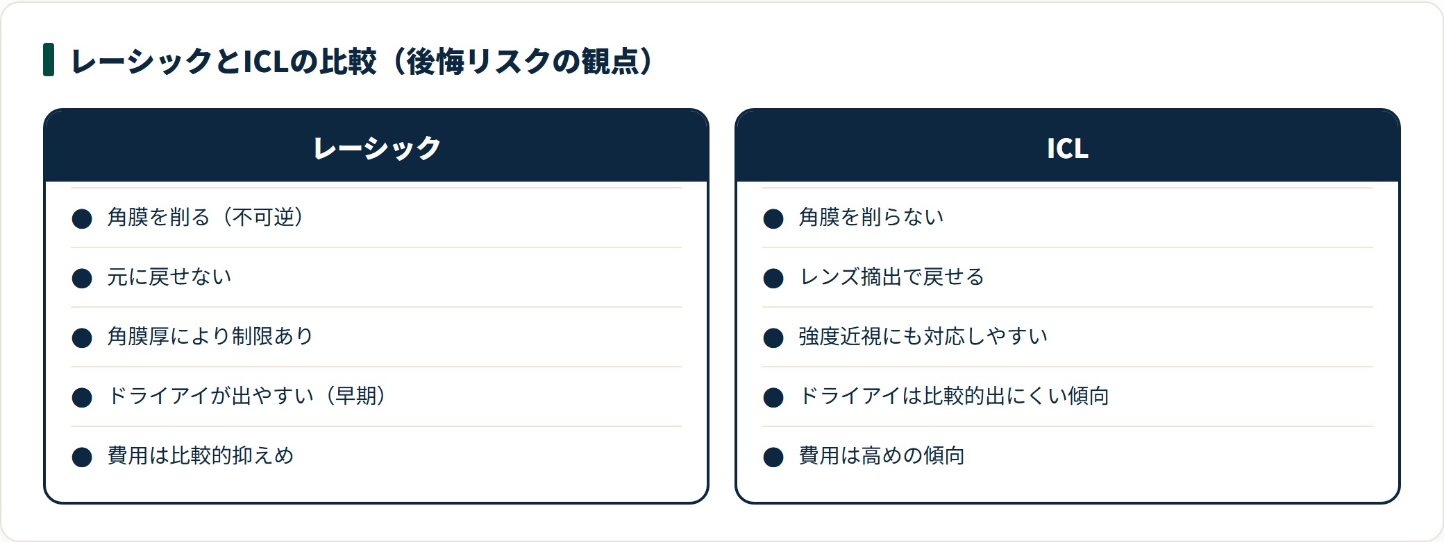 レーシックとICLを、角膜への侵襲・可逆性・強度近視対応・ドライアイ傾向・費用感の5点で並べて比較した図。