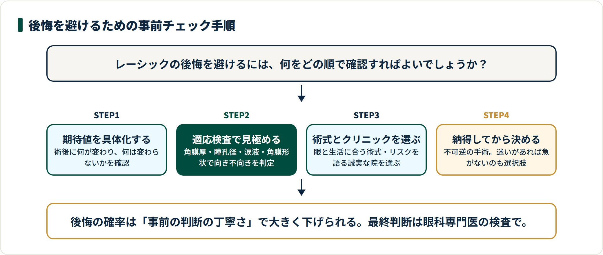 レーシックの後悔を避けるための事前チェックを、期待値の具体化から納得の決断まで4ステップで示した図。