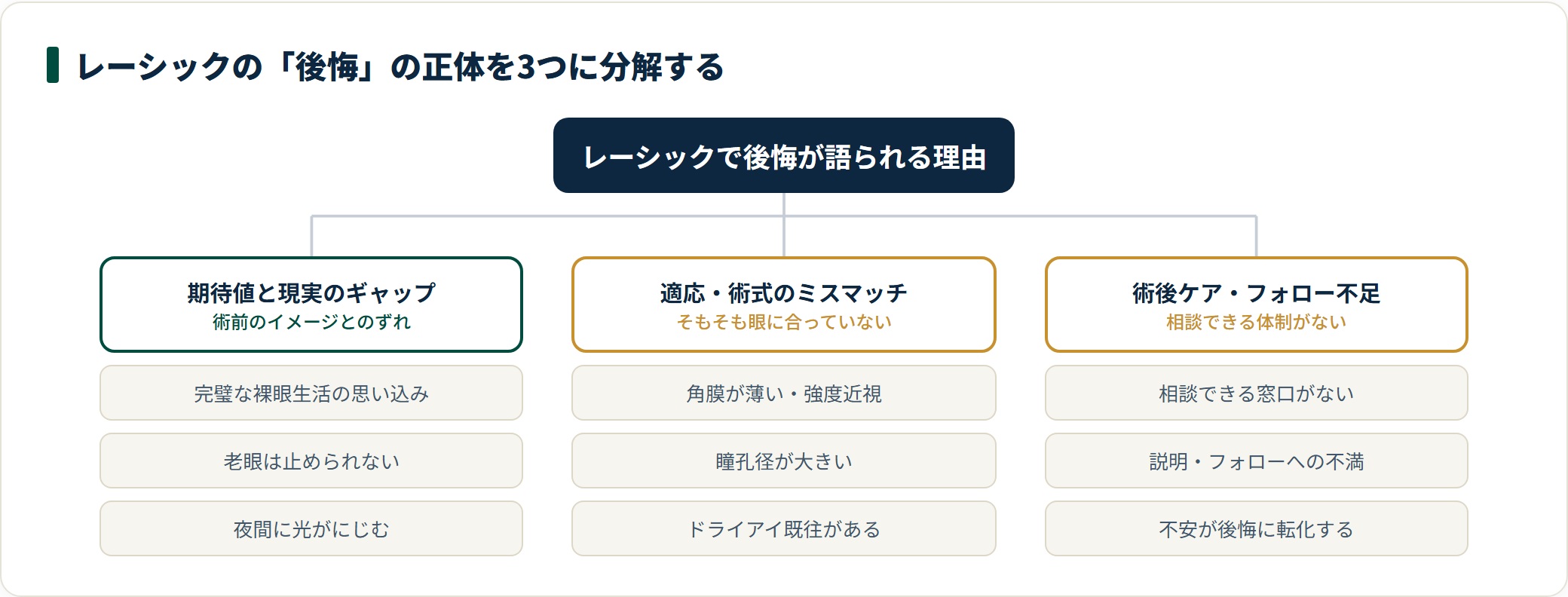 レーシックの後悔の正体を、期待値ギャップ・適応ミスマッチ・術後ケア不足の3つに分類して整理した図。