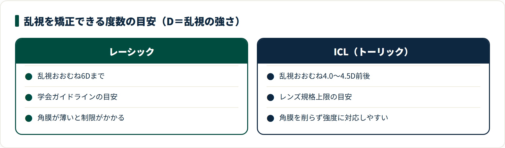 レーシックは乱視約6Dまで、ICLトーリックは約4.0〜4.5D前後までが矯正の目安という度数比較。