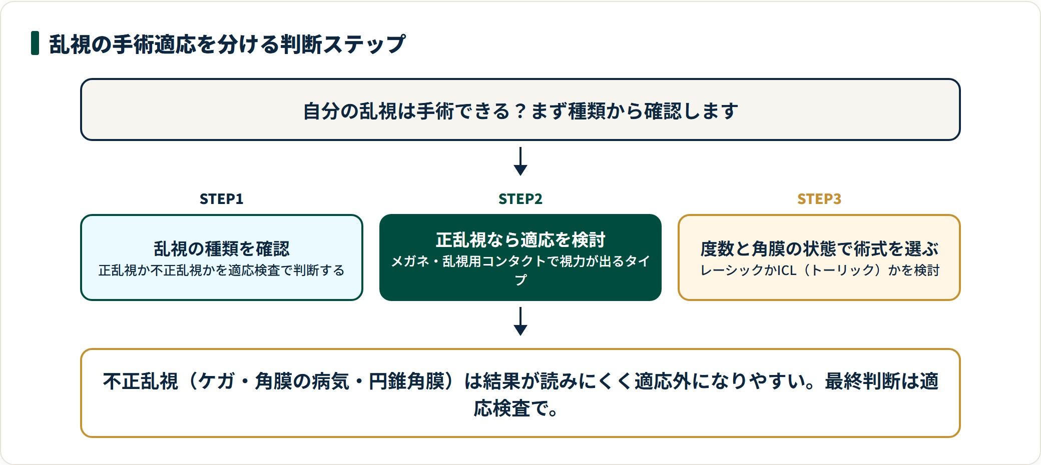 乱視の手術適応は種類の確認から始まり、正乱視なら度数と角膜の状態で術式を選ぶ流れが目安。