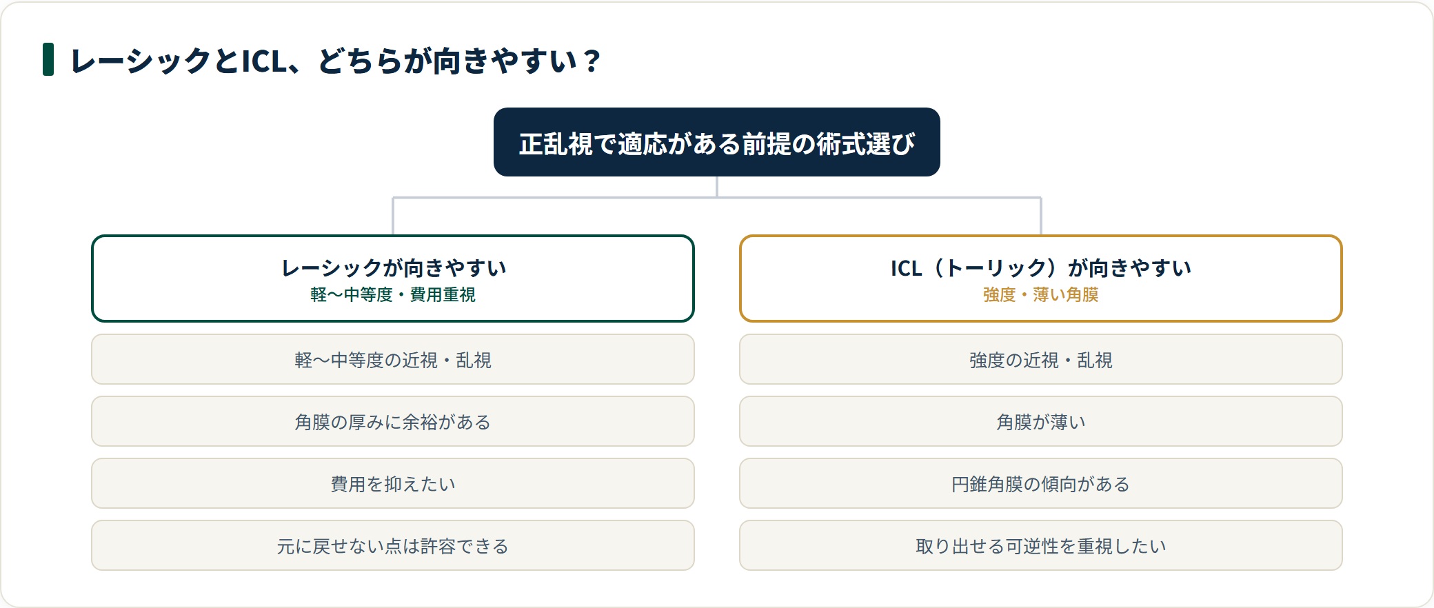 軽〜中等度で費用重視はレーシック、強度乱視や薄い角膜はICLが向きやすいという術式選びの分類の目安。