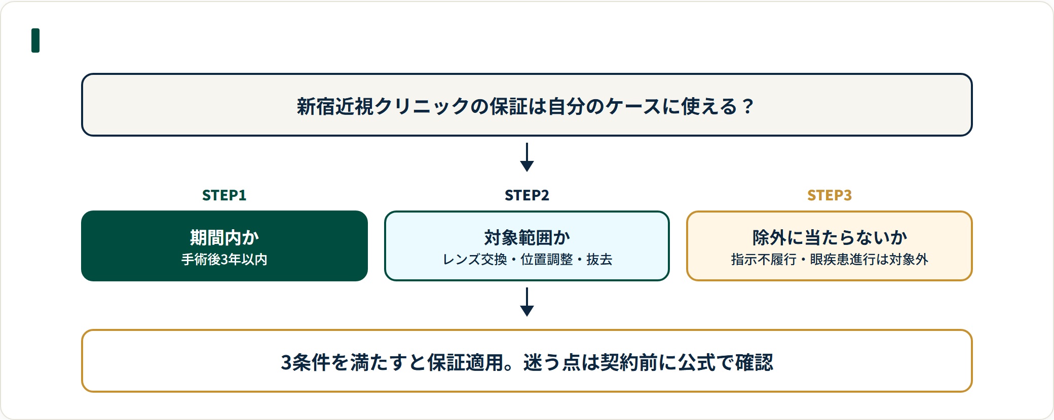 新宿近視クリニックの保証は、手術後3年以内か、レンズ交換・位置調整・抜去の対象範囲か、指示不履行など除外に当たらないかの3点を満たすと適用される。