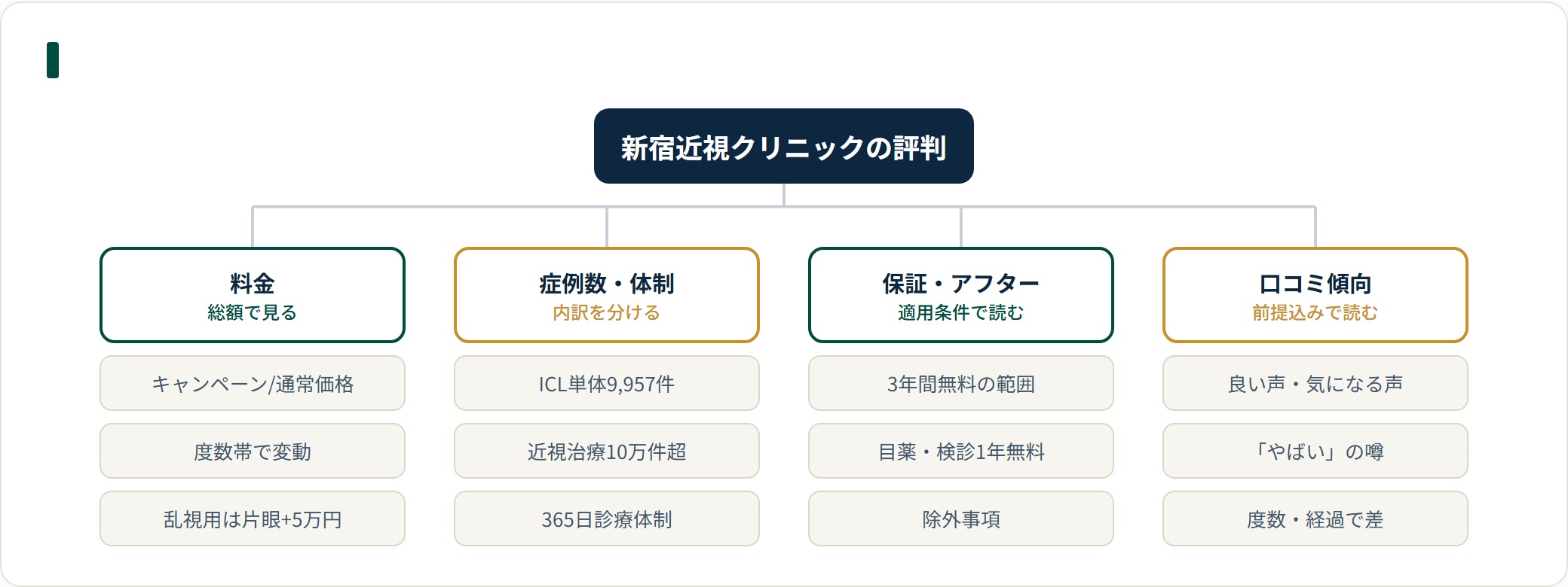 新宿近視クリニックの評判を読む4つの判断軸は、料金・症例数/体制・保証/アフター・口コミ傾向で、それぞれ総額や症例内訳、適用条件、口コミの前提を見る。