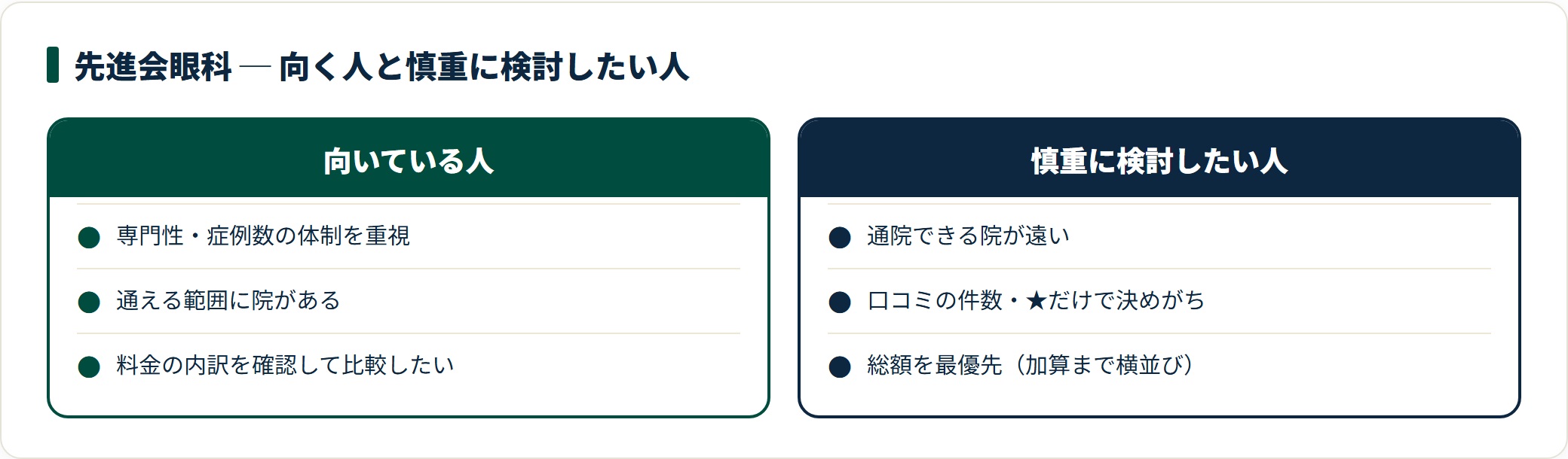 先進会眼科が向く人は専門性や症例数を重視し通える範囲に院がある人で、慎重に検討したい人は通院距離が遠い人や総額を最優先する人。