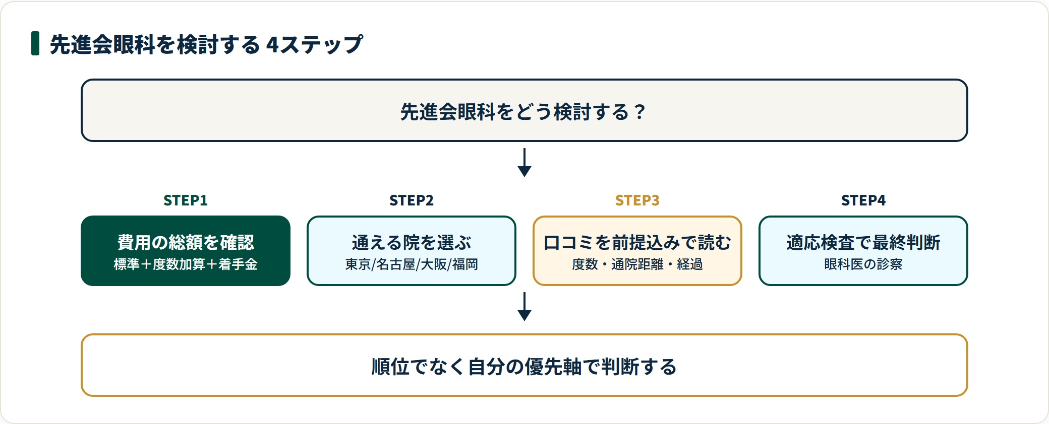 先進会眼科を検討する手順は、総額を確認し、通える院を選び、口コミを前提込みで読み、適応検査で最終判断する4ステップ。