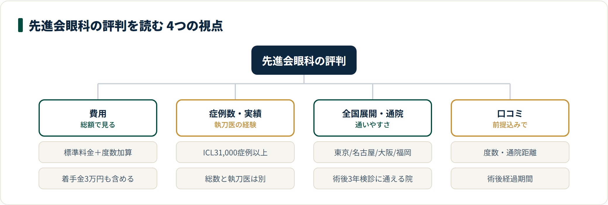 先進会眼科の評判を読む4つの視点は、費用・症例数/実績・全国展開/通院・口コミで、それぞれ総額や執刀医の経験、通いやすさ、口コミの前提条件を見る。