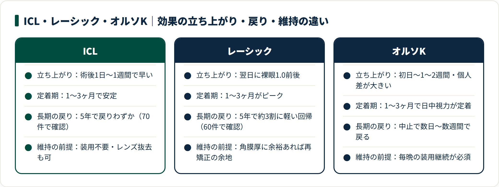 ICL・レーシック・オルソKの効果の立ち上がり・長期の戻り・維持の前提の違いを示す比較図で、最終判断は医師の検査によることを示す。