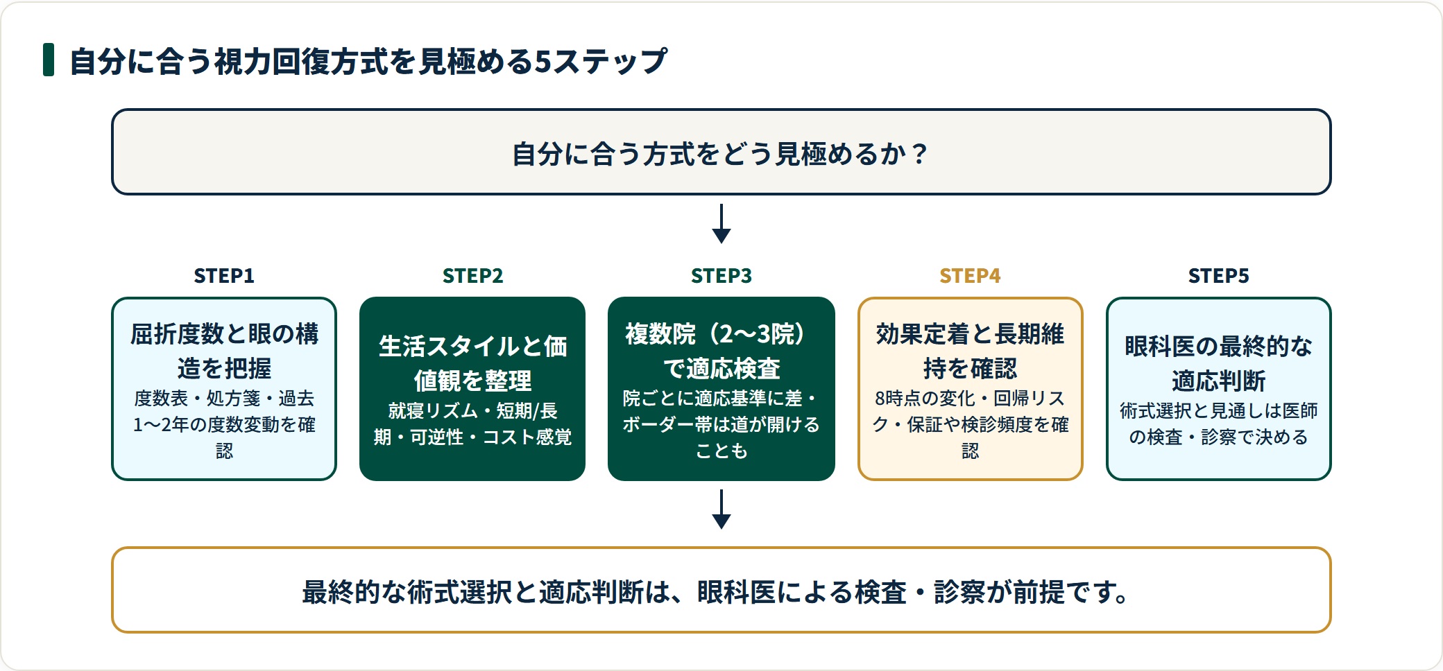 度数把握→価値観整理→複数院で適応検査→効果と維持の確認→医師の最終判断、という方式選びの5ステップフロー図。
