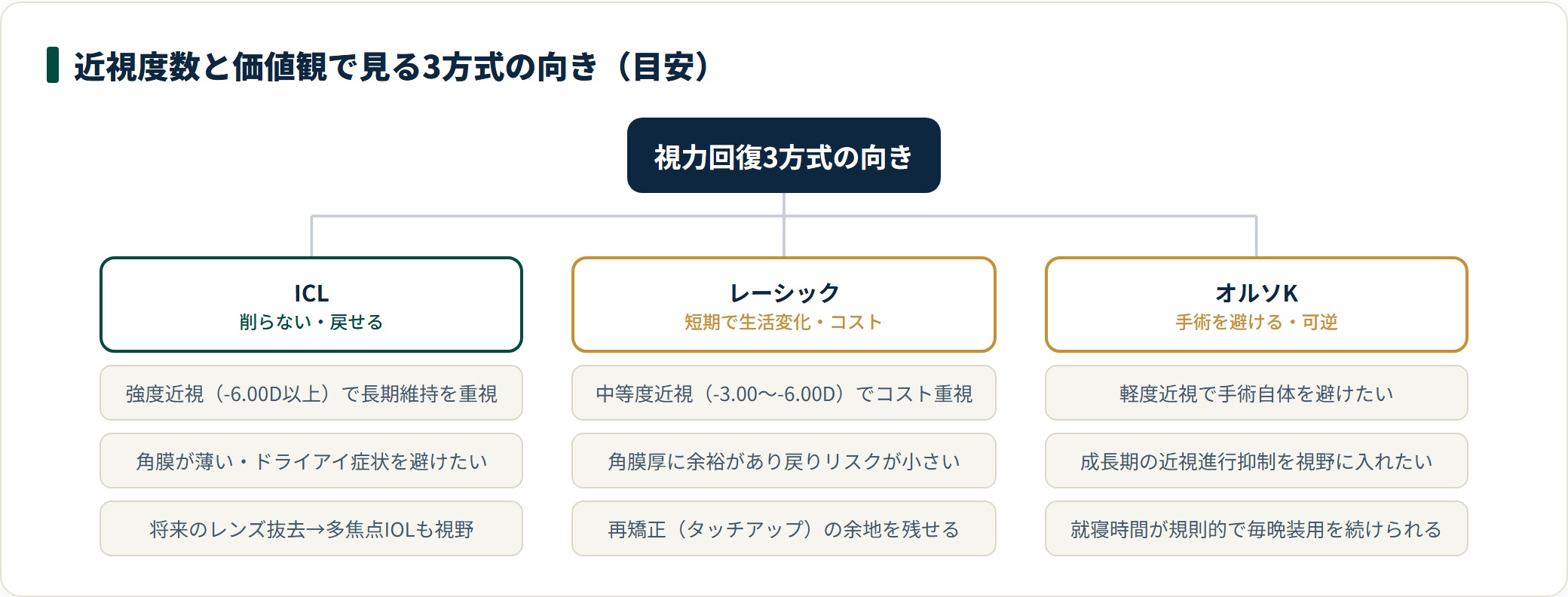 ICLは強度近視・長期維持、レーシックは中等度近視・コスト、オルソKは可逆性重視に向くという向き不向きの目安を示す分類図。