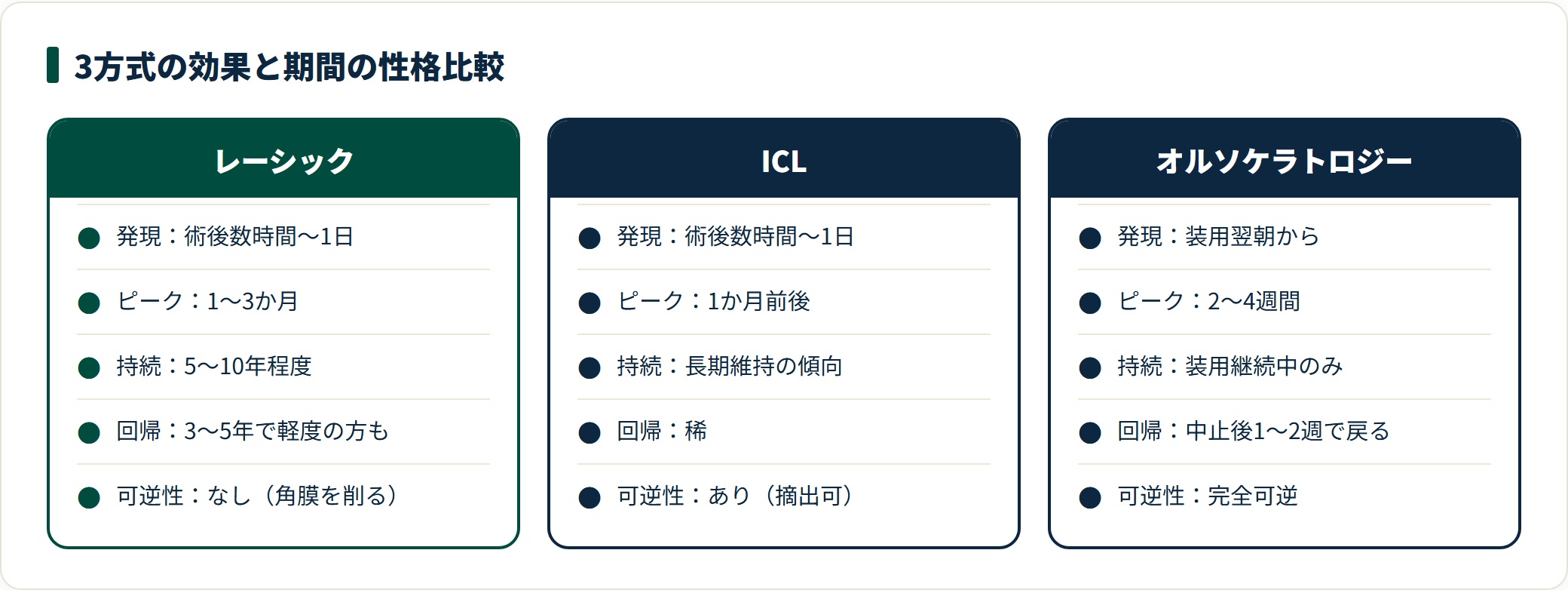 レーシック・ICL・オルソケラトロジーの発現・ピーク・持続・回帰・可逆性を並べた比較カード。