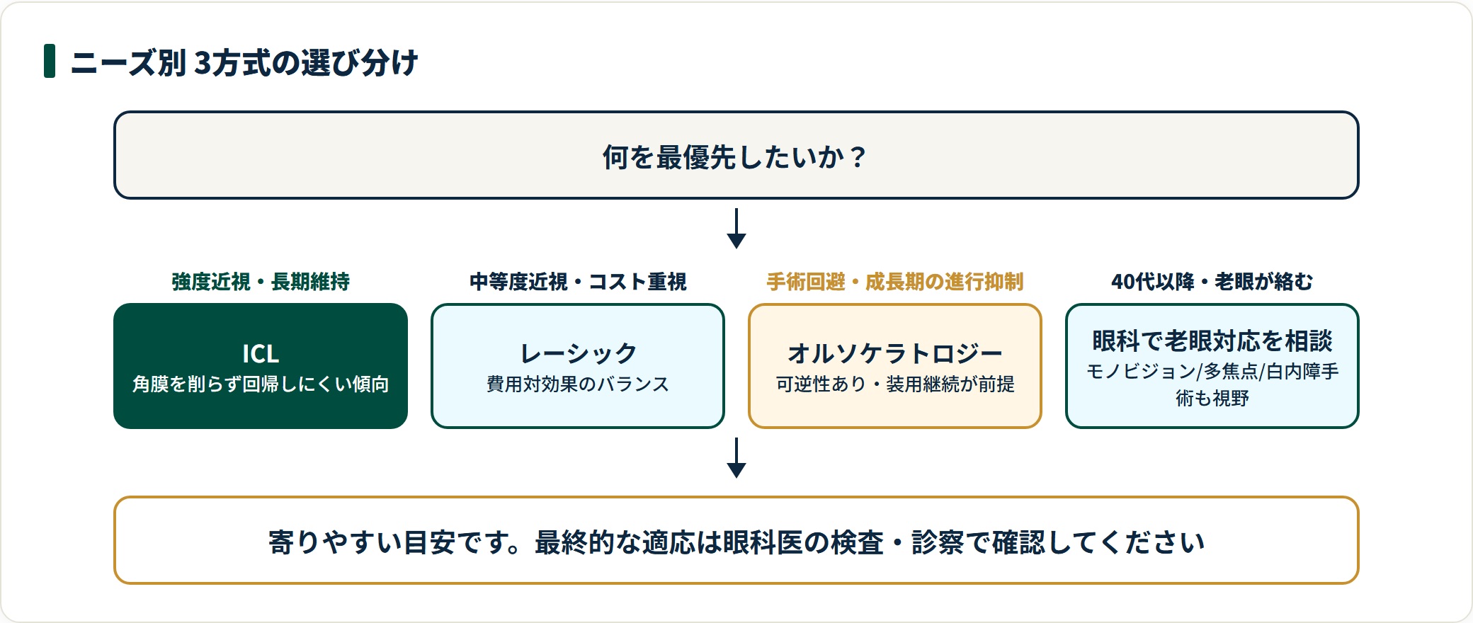 ニーズ別に3方式のどれが寄りやすいかを示した選び分けフロー図。