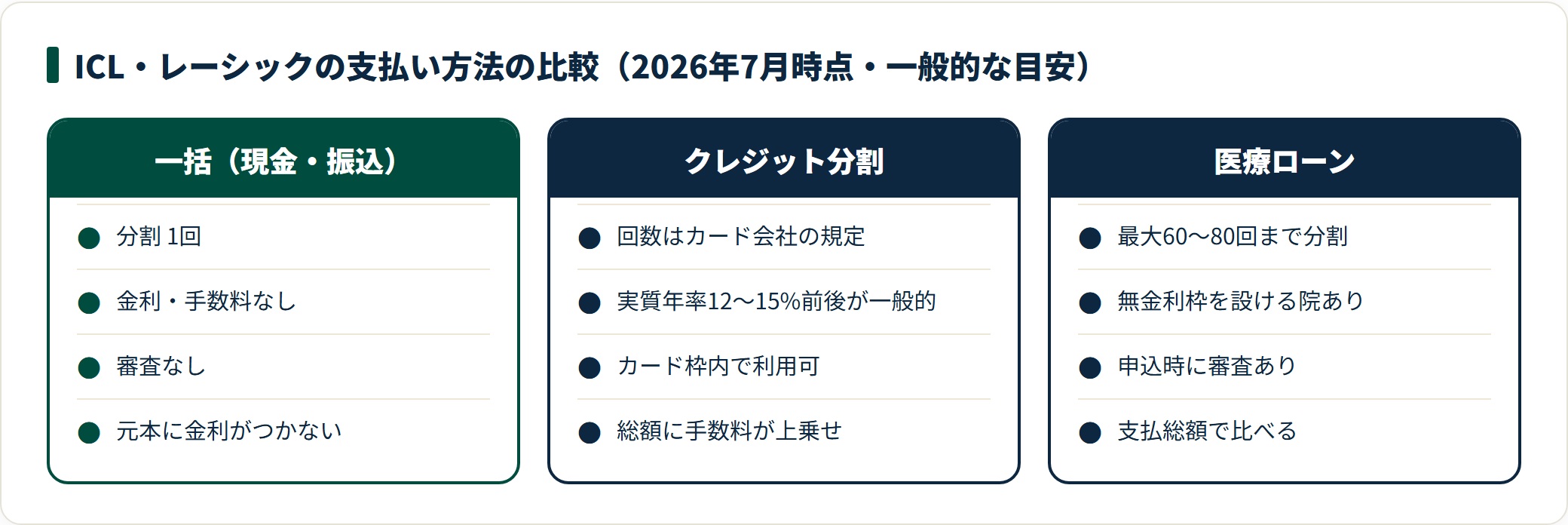 ICL・レーシックの支払い方法は、一括は金利なし審査なし、クレジット分割は実質年率12〜15%前後、医療ローンは最大60〜80回で無金利枠を設ける院もあり審査ありという比較。