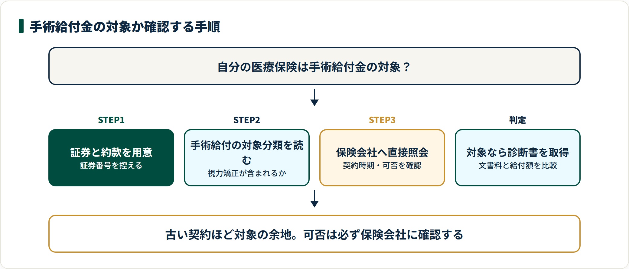 手術給付金の対象確認は、証券と約款を用意し、手術給付の対象分類を読み、保険会社へ直接照会し、対象なら診断書を取って文書料と給付額を比べる4ステップ。