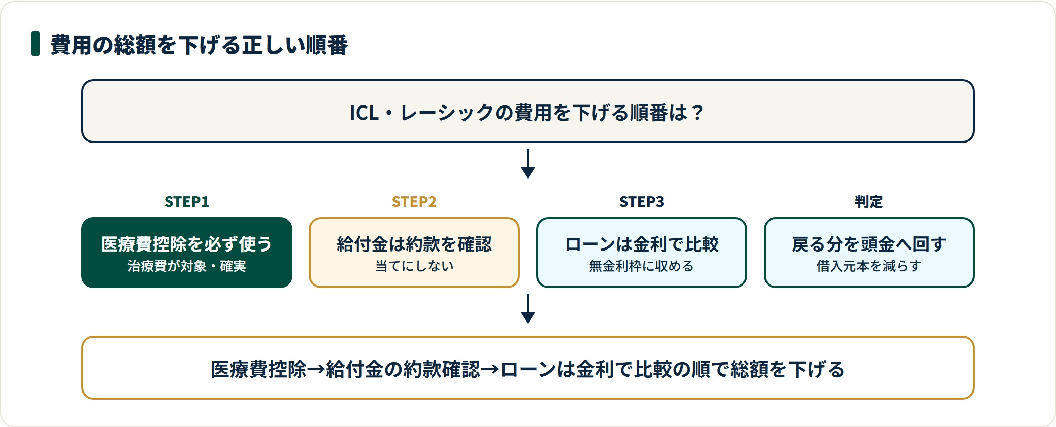 費用を下げる順番は、医療費控除を必ず使い、給付金は約款を確認して当てにせず、ローンは無金利枠に収めて金利で比較し、戻る分を頭金に回して借入元本を減らす流れ。