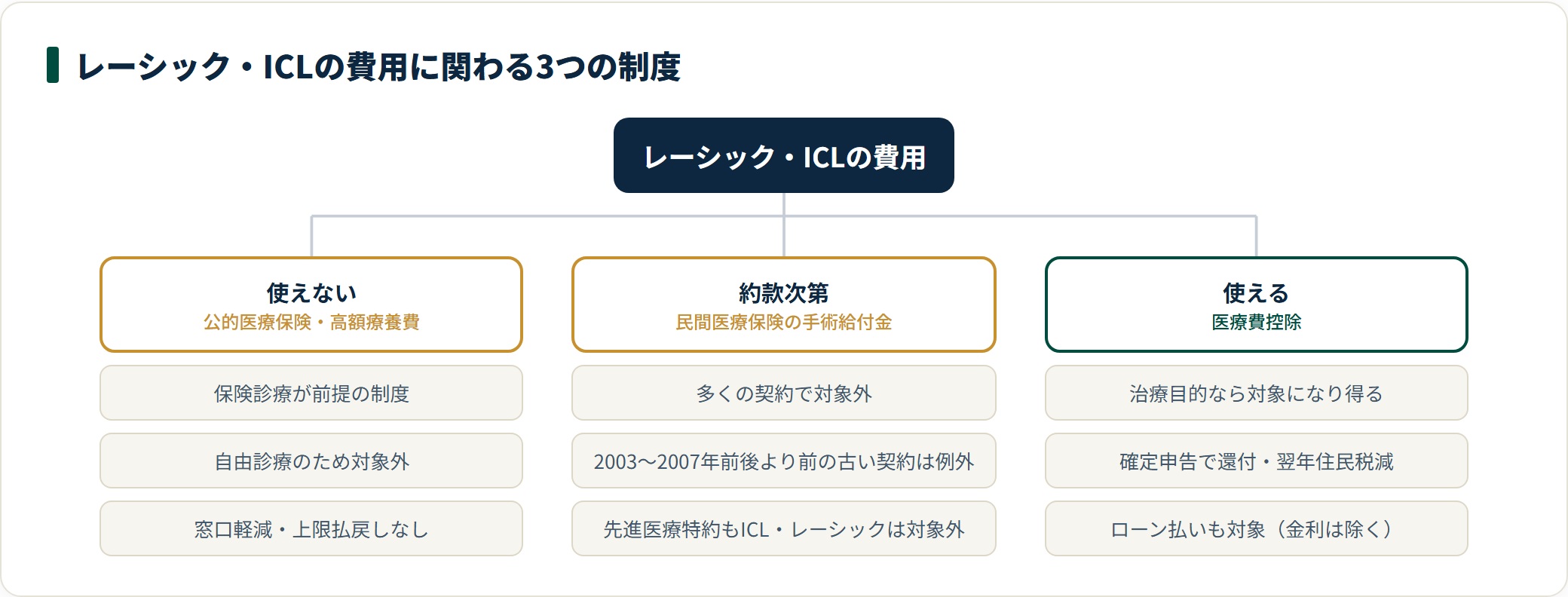 レーシック・ICLは自由診療のため公的医療保険と高額療養費は使えず、民間医療保険の手術給付金は約款次第で多くは対象外、確実に使えるのは医療費控除という3制度の分類。
