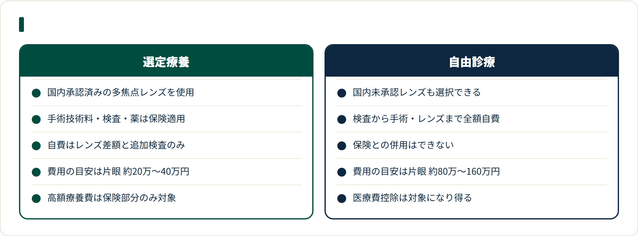 選定療養は承認レンズを使い手術・検査は保険適用で片眼約20万〜40万円、自由診療は未承認レンズも選べるが全額自費で片眼約80万〜160万円。