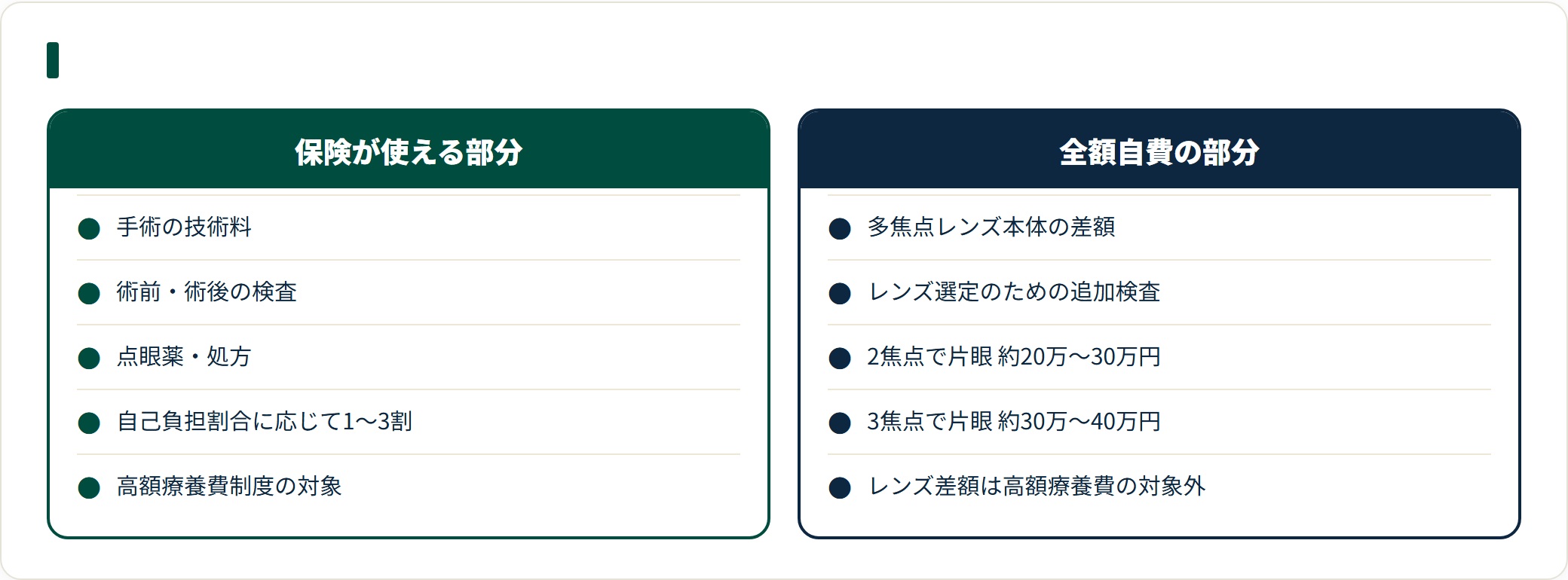 選定療養では手術技術料・検査・薬が保険適用で1〜3割負担、多焦点レンズの差額と追加検査だけが全額自費（2焦点約20万〜30万円・3焦点約30万〜40万円）。