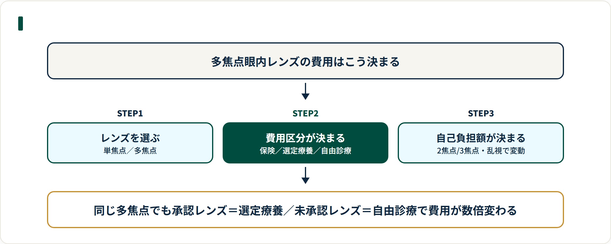 多焦点眼内レンズの費用は、レンズを選び、費用区分（保険・選定療養・自由診療）が決まり、焦点数や乱視矯正の有無で自己負担額が決まる3ステップで決まる。