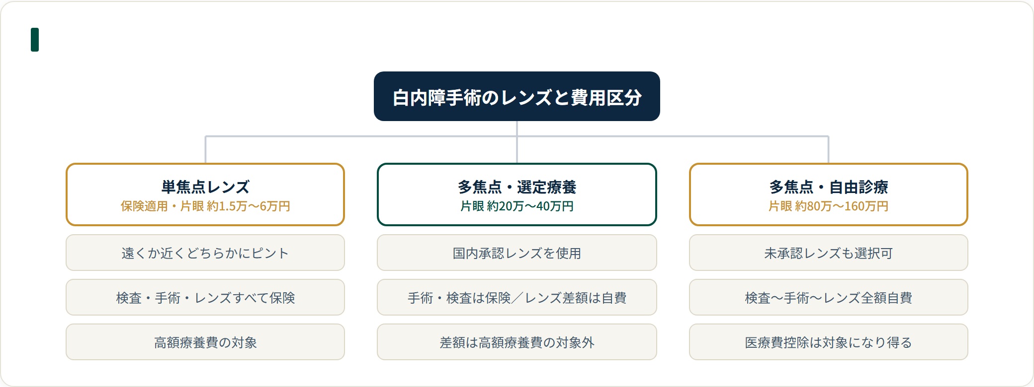 白内障手術のレンズと費用区分は、単焦点が保険適用で片眼約1.5万〜6万円、多焦点の選定療養が片眼約20万〜40万円、多焦点の自由診療が片眼約80万〜160万円に分かれる。