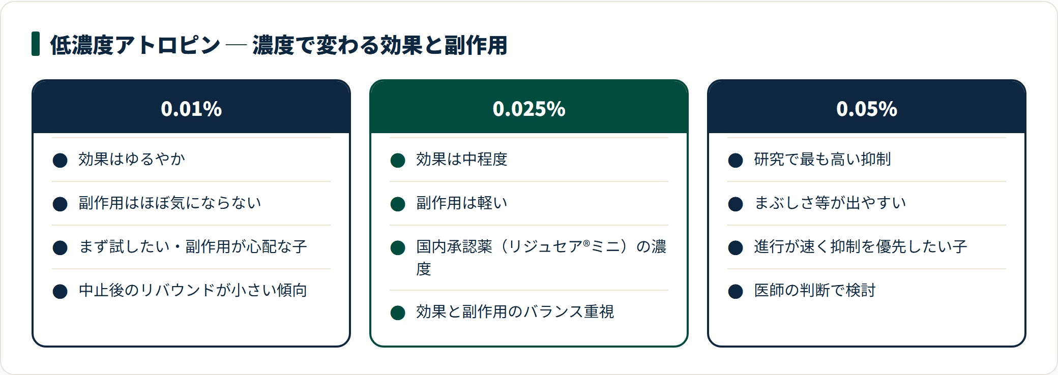 低濃度アトロピンは0.01%が効果ゆるやかで副作用ほぼなし、0.025%が中程度で国内承認薬の濃度、0.05%が研究で最も高い抑制だがまぶしさが出やすく、効果と副作用のトレードオフで濃度を選ぶ。