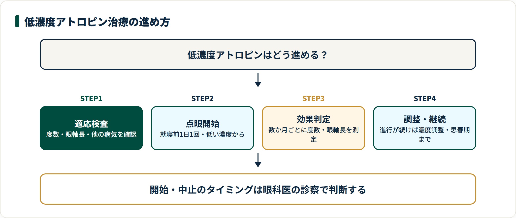 低濃度アトロピン治療の進め方は、適応検査、就寝前1日1回の点眼開始、数か月ごとの効果判定、進行が続く場合の濃度調整・継続という流れで、開始・中止は眼科医が判断する。