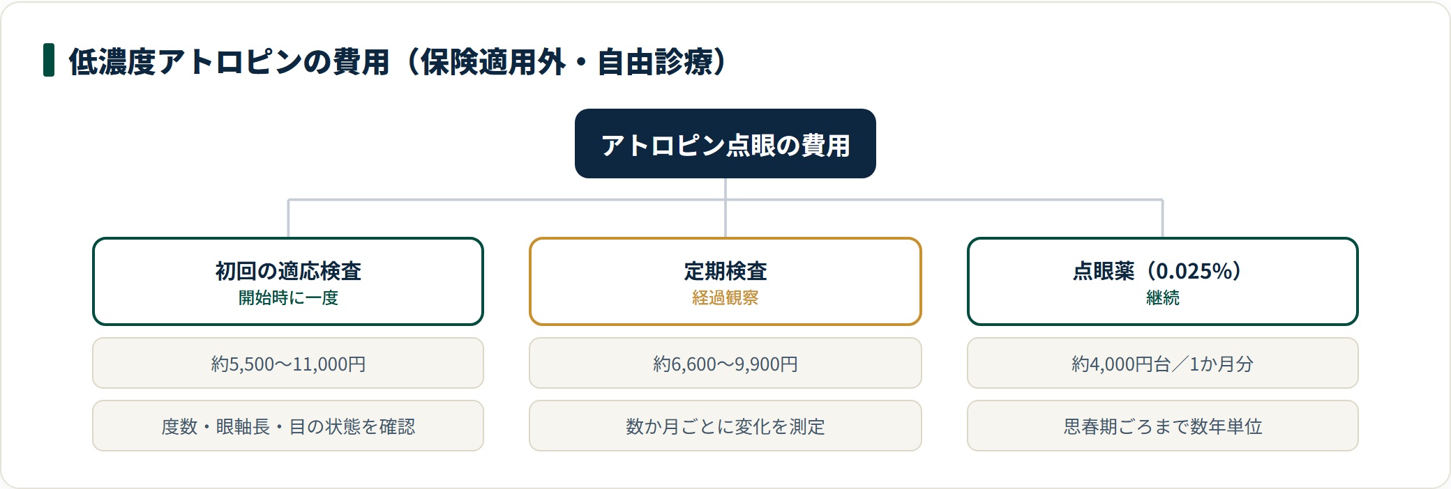 低濃度アトロピンの費用は保険適用外で、初回の適応検査が約5,500〜11,000円、定期検査が約6,600〜9,900円、点眼薬0.025%が約4,000円台/月分と、初回・定期・点眼薬の3つに分かれる。